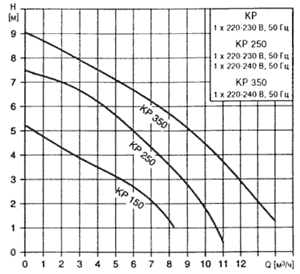 гидравлические характеристики дренажного насоса Grundfos KP