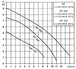     Grundfos KP