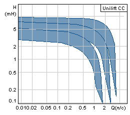   Unilift CC